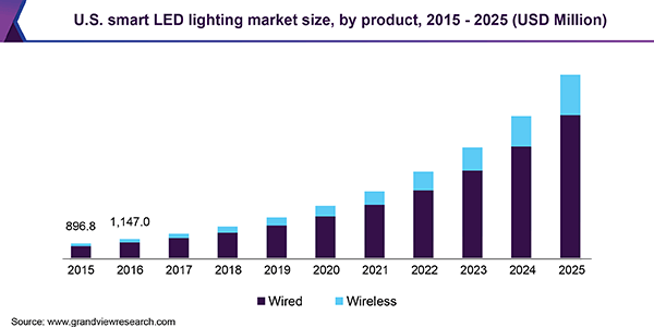Smart LED lighting market