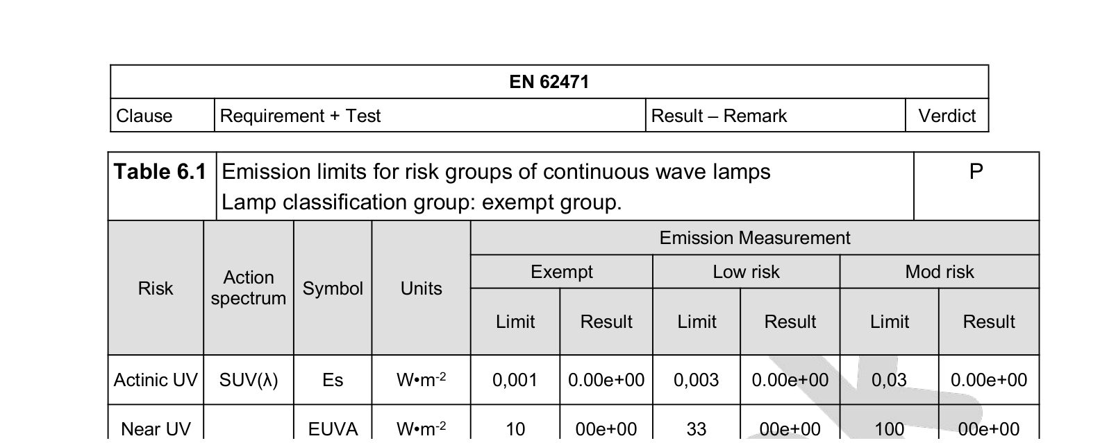 EN62471 Table 6.1 emission limits for risk groups with measured results