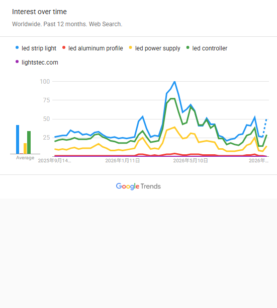 Google Trends search interest chart