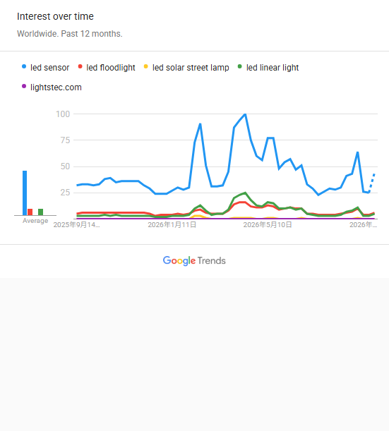 Google Trends search interest chart