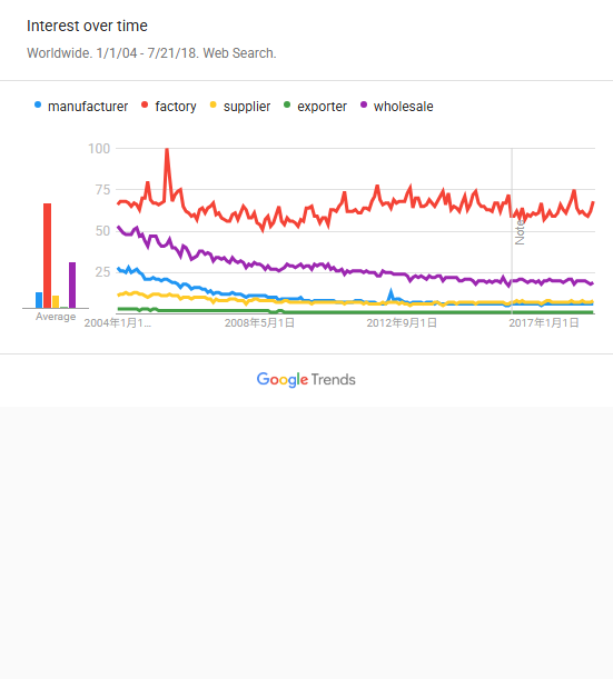 Google Trends search interest chart